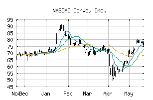 NASDAQ_QRVO