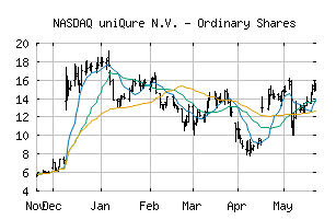 NASDAQ_QURE