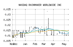 NASDAQ_RAKR