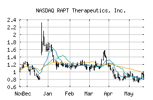 NASDAQ_RAPT