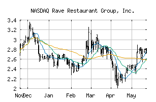 NASDAQ_RAVE