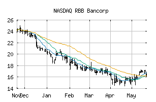 NASDAQ_RBB
