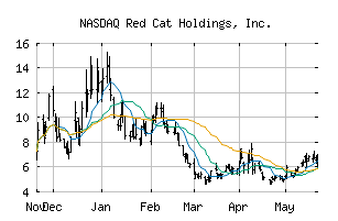 NASDAQ_RCAT