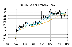 NASDAQ_RCKY