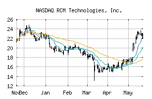 NASDAQ_RCMT