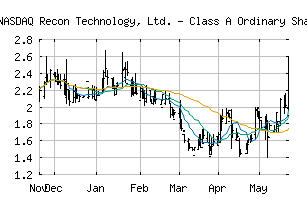 NASDAQ_RCON