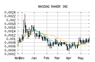 NASDAQ_RDAR