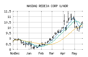 NASDAQ_RDEIY