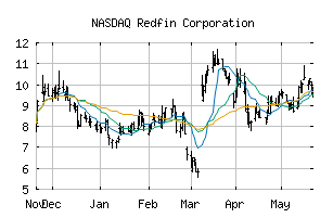 NASDAQ_RDFN