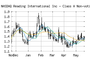 NASDAQ_RDI