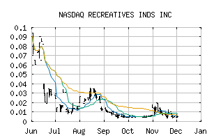 NASDAQ_RECX