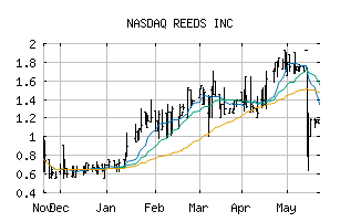 NASDAQ_REED