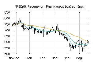 NASDAQ_REGN