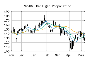 NASDAQ_RGEN