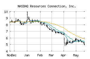 NASDAQ_RGP