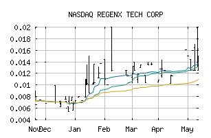 NASDAQ_RGXTF