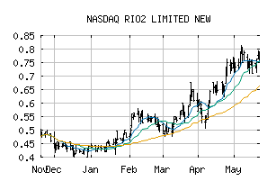 NASDAQ_RIOFF