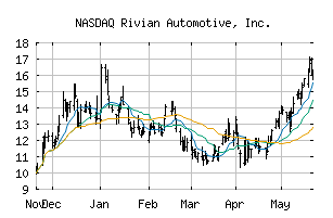 NASDAQ_RIVN