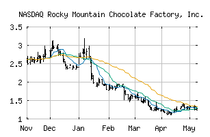 NASDAQ_RMCF