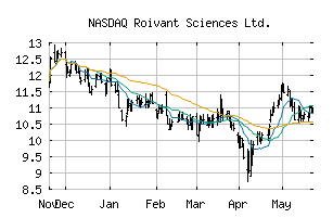 NASDAQ_ROIV