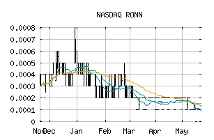 NASDAQ_RONN