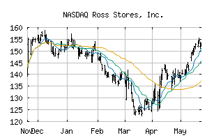 NASDAQ_ROST