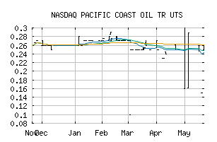 NASDAQ_ROYTL