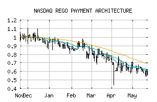 NASDAQ_RPMT