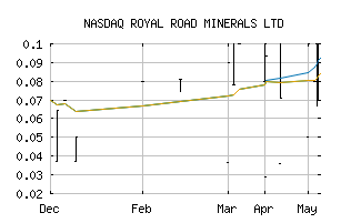 NASDAQ_RRDMF