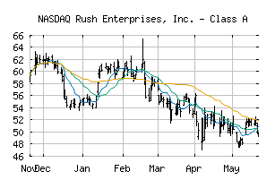 NASDAQ_RUSHA