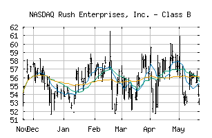 NASDAQ_RUSHB