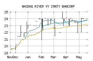 NASDAQ_RVCB