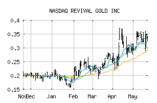 NASDAQ_RVLGF