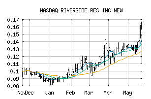 NASDAQ_RVSDF