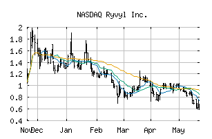 NASDAQ_RVYL