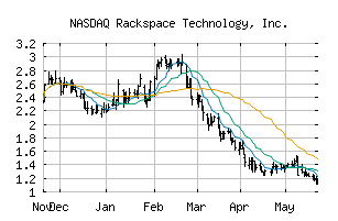 NASDAQ_RXT