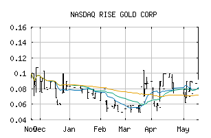 NASDAQ_RYES