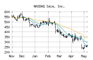 NASDAQ_SAIA