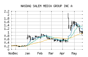 NASDAQ_SALM