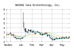 NASDAQ_SANA