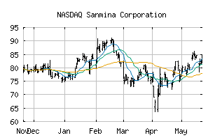 NASDAQ_SANM