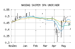 NASDAQ_SAPMY