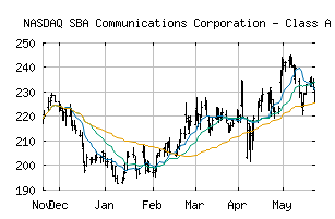 NASDAQ_SBAC