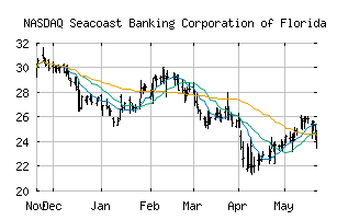 NASDAQ_SBCF