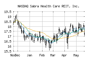 NASDAQ_SBRA