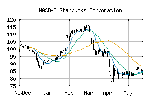 NASDAQ_SBUX