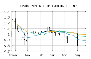 NASDAQ_SCND