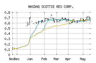 NASDAQ_SCTSF