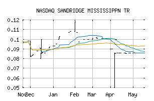 NASDAQ_SDTTU