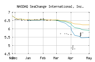 NASDAQ_SEAC